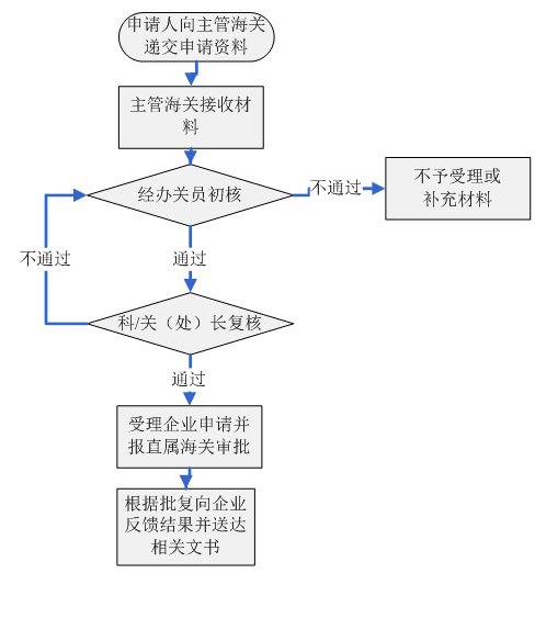 办理事项流程图