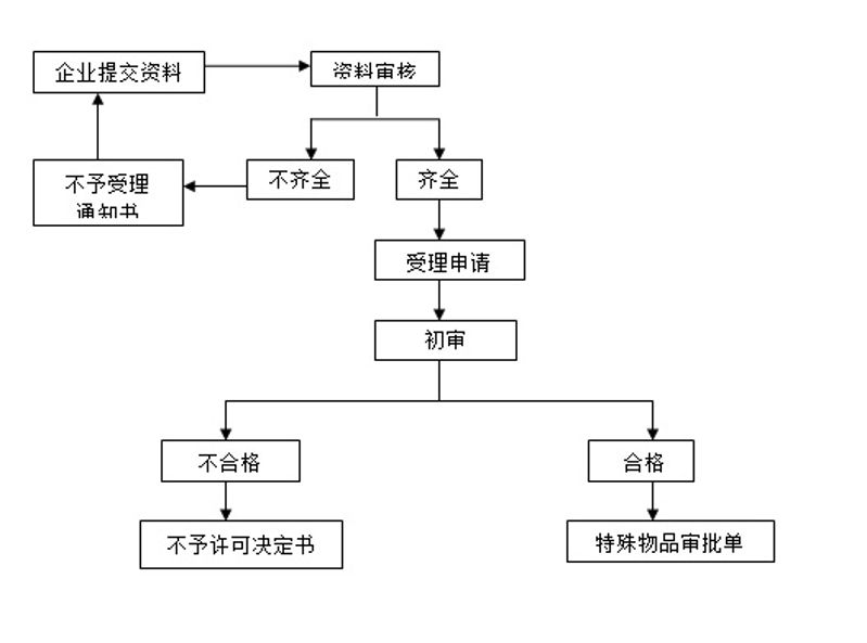 流程图