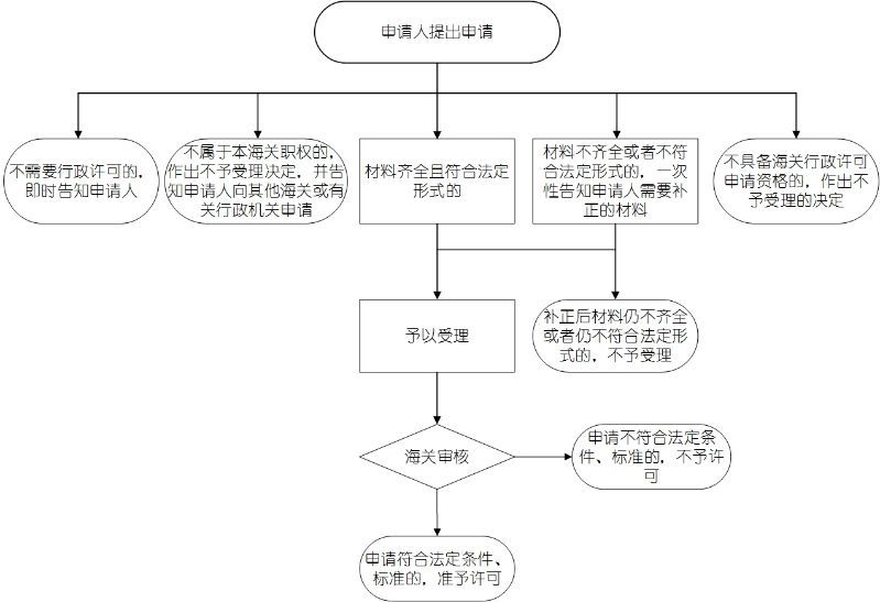 流程图