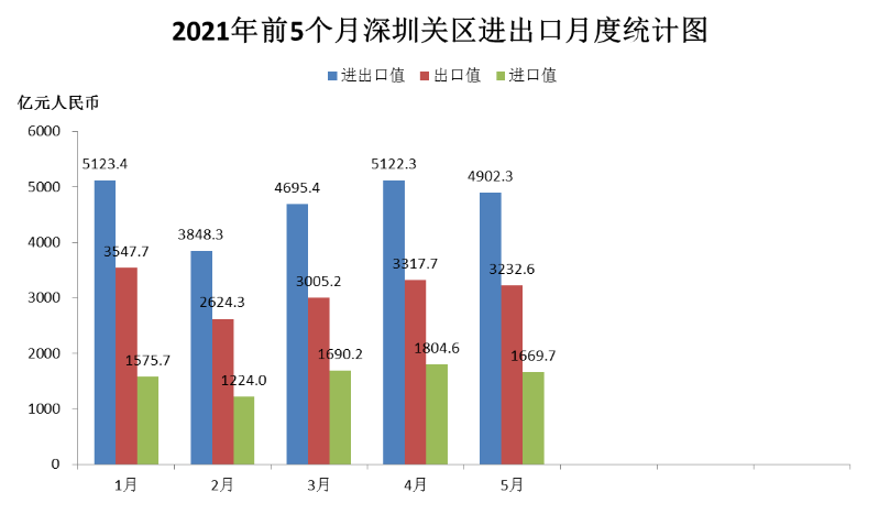 2021年5月深圳关区综合统计资料