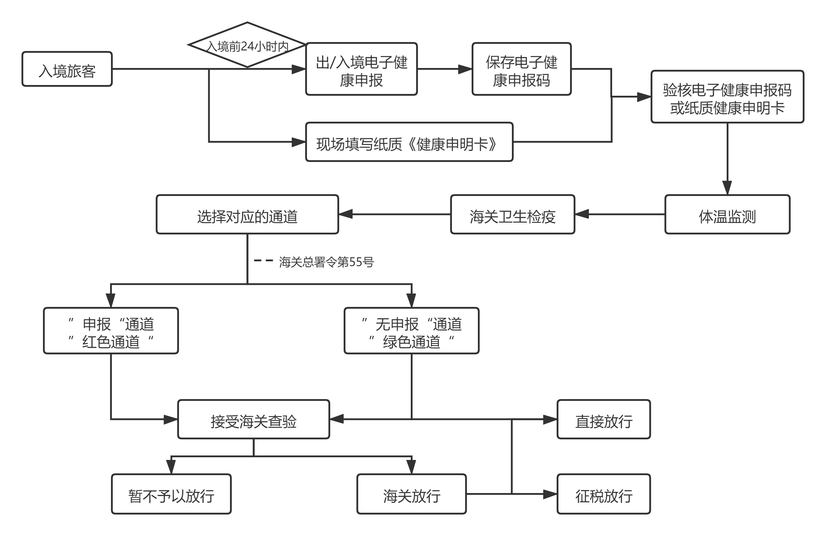 进境流程图